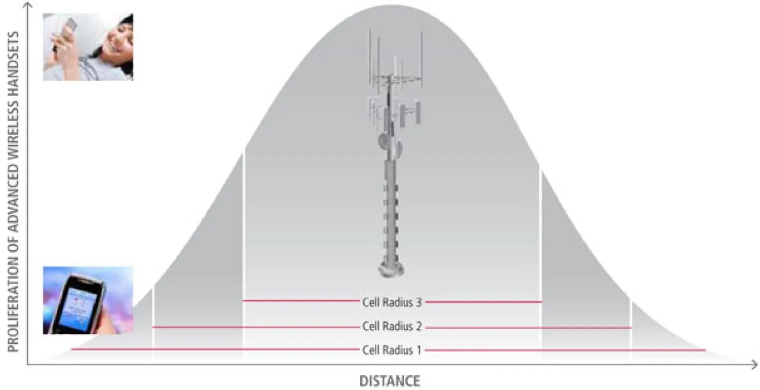 Curva de intensidad de la señal del radio de la torre celular