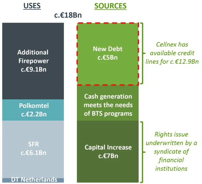 Fuentes y usos de la captación de capital de Cellnex