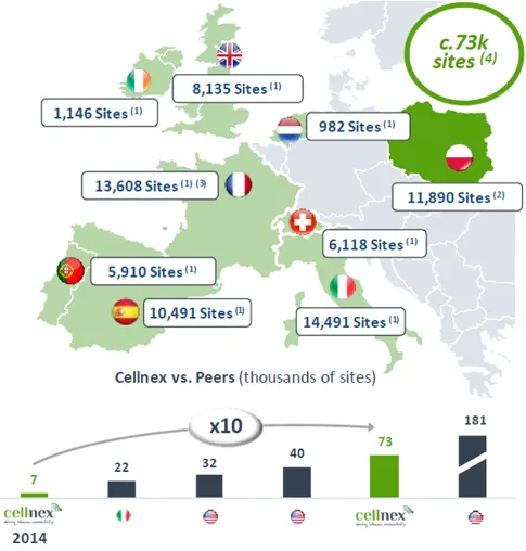 Ampliación de huella de Cellnex