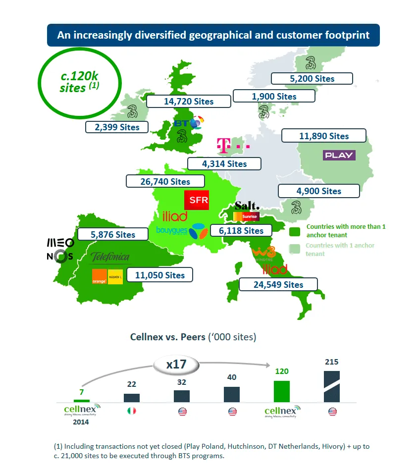 Cellnex Hivory Towers Francia Altice KKR