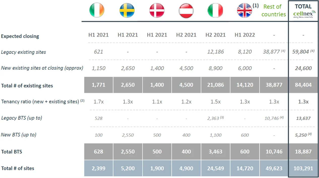 Cellnex, Hutchison - Desglose geográfico