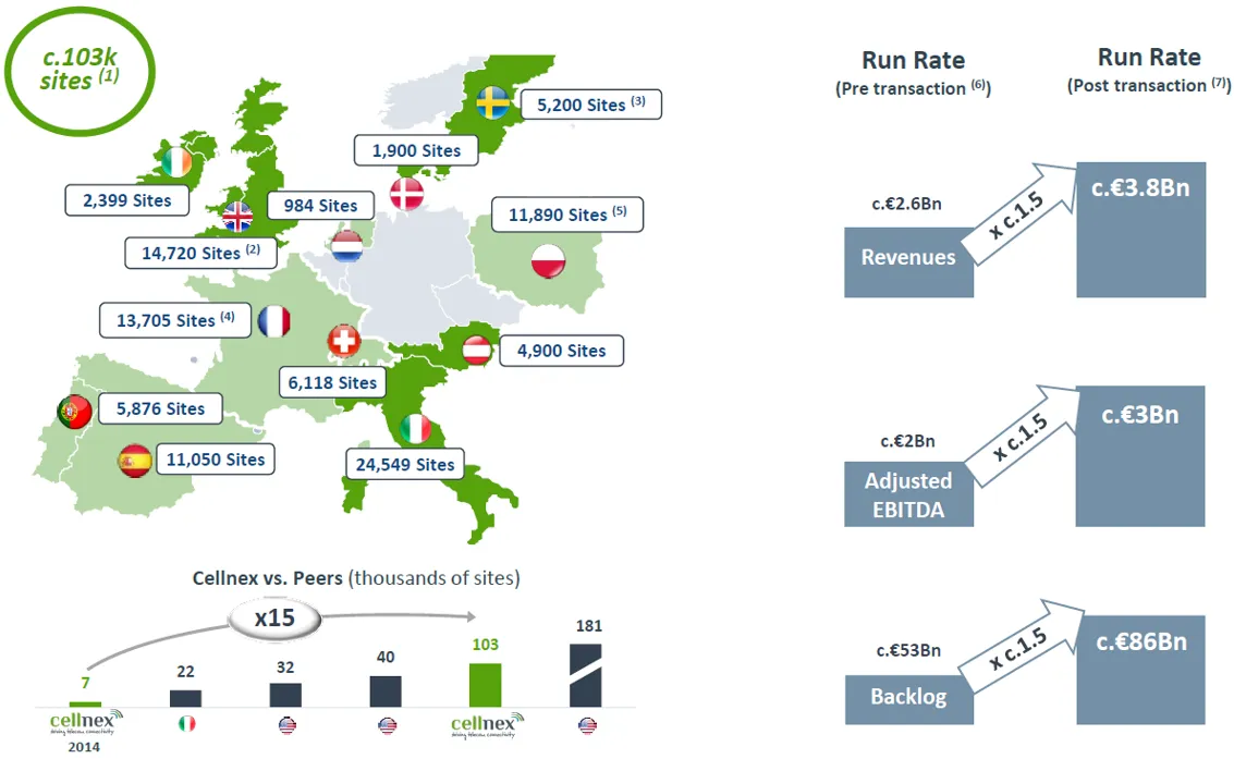 Cellnex, Hutchison - Resumen de transacciones