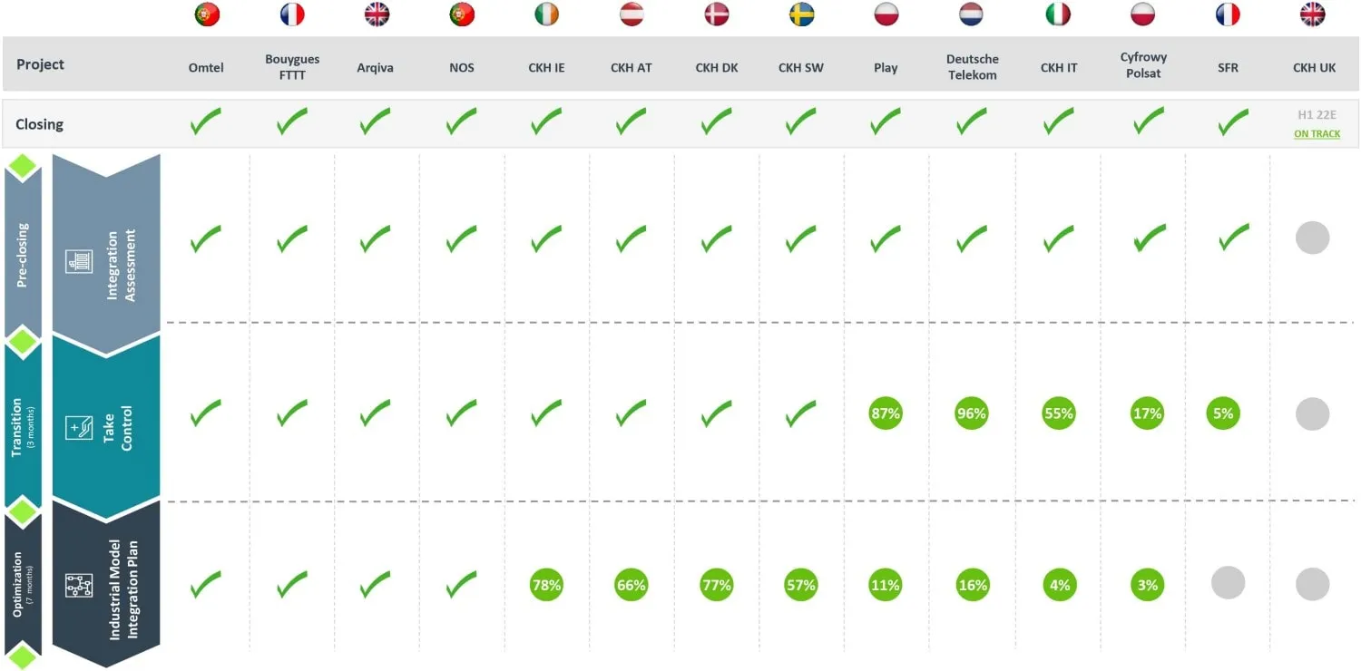 Proceso de integración M&A de Cellnex Q3 2021