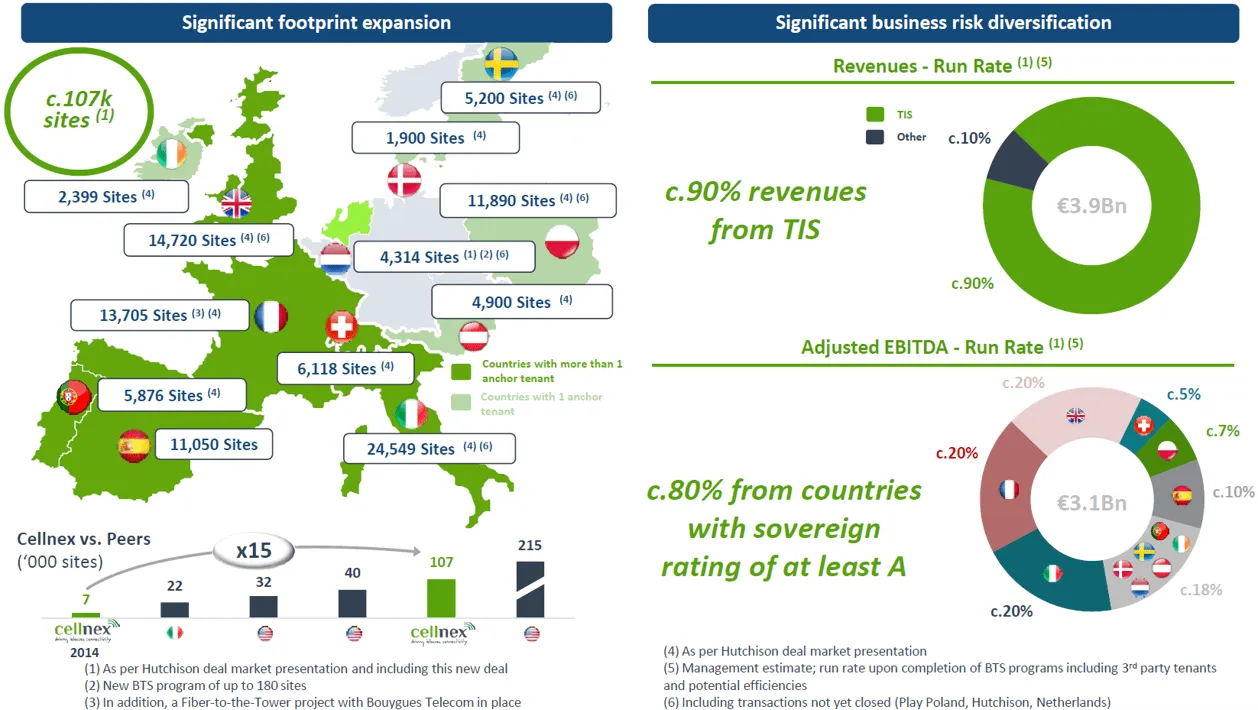 Cartera Cellnex Holanda Europa