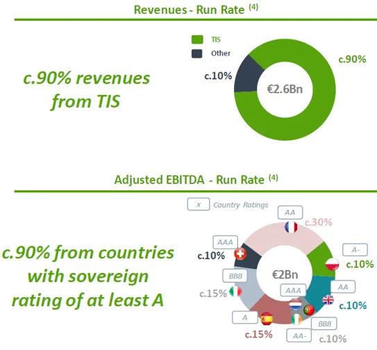 Ingresos y EBITDA de Cellnex