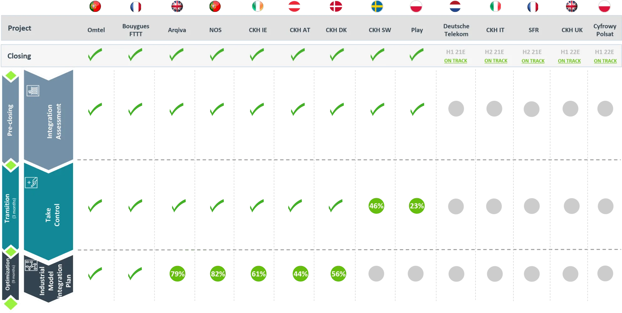 Cellnex Estado del Proceso de Integración de la Torre