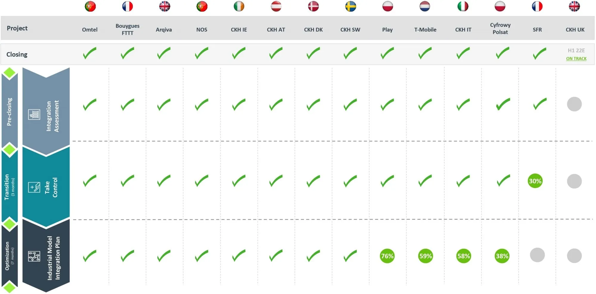 Avance del cierre de la transacción Cellnex Q4 2021