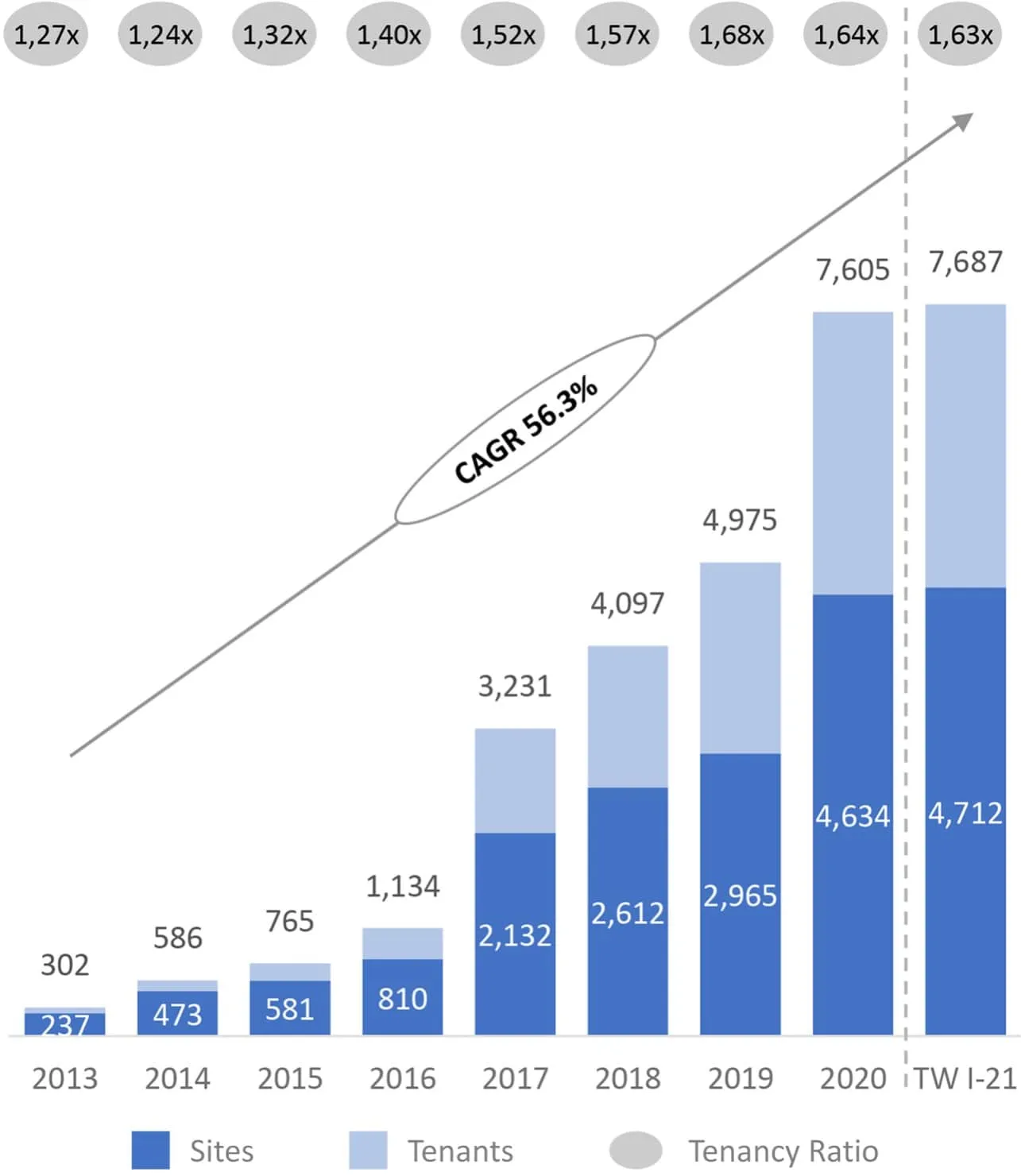Cenratama Historical Towers DAS Sites Tenants Tenancy Ratio