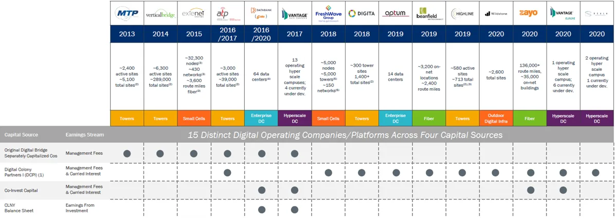 Colony Capital - Empresas Propiedad
