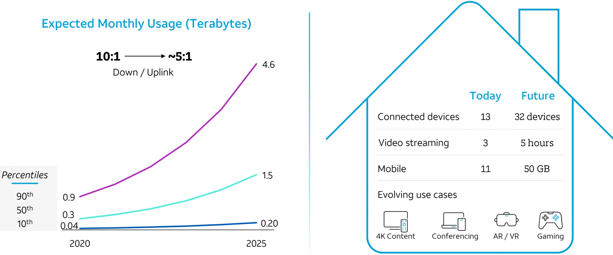 Connectivity Usage Continues to Grow Fiber Internet