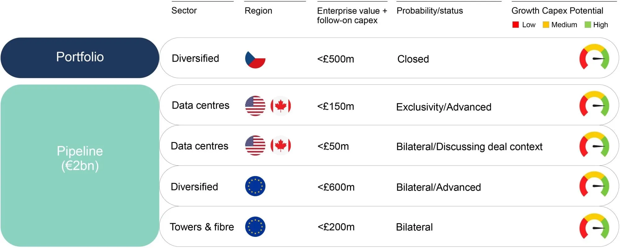 Canal de inversión en infraestructura digital de Cordiant