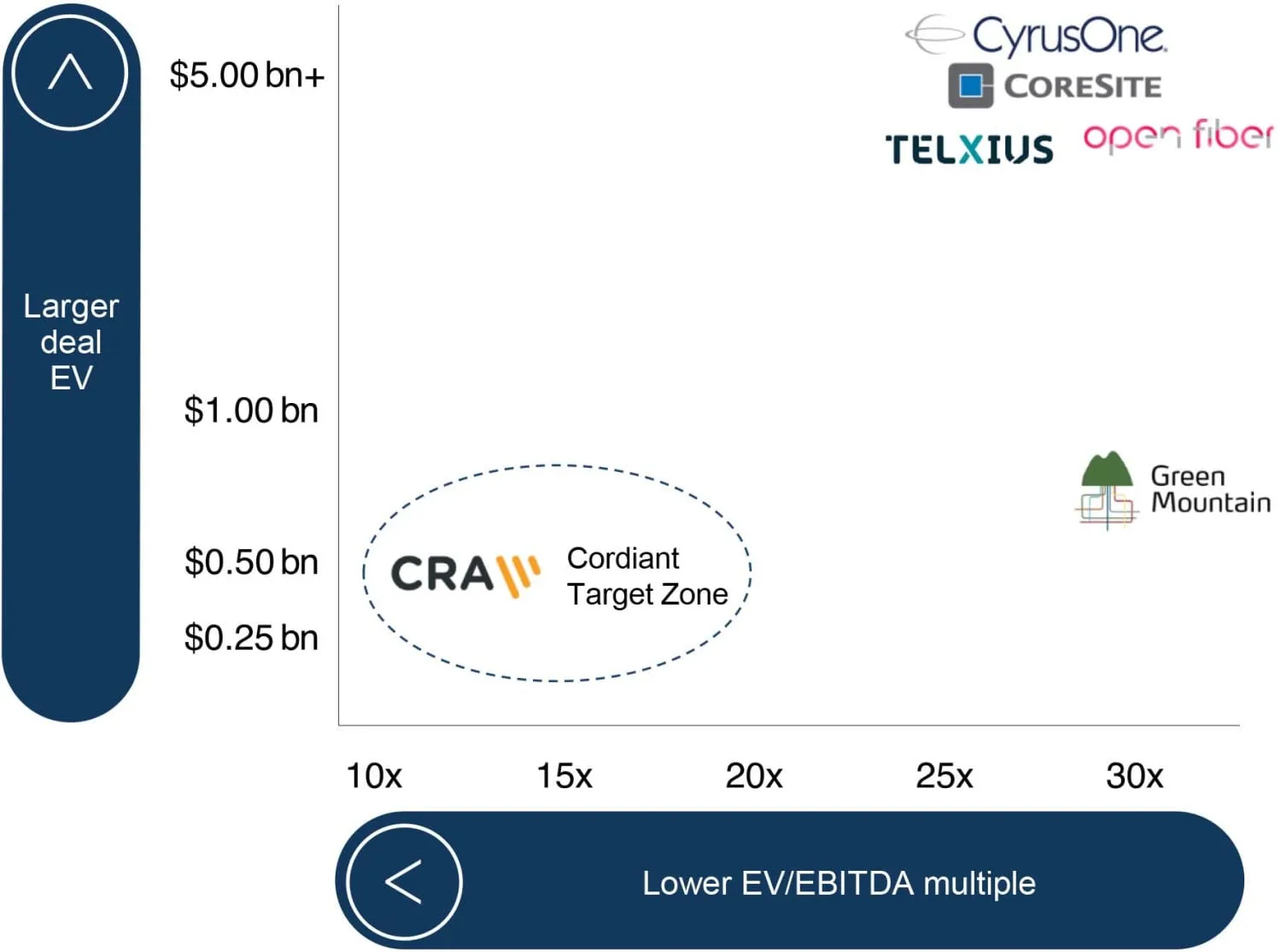 Gráfico de transacciones precedentes de infraestructura digital de Cordiant