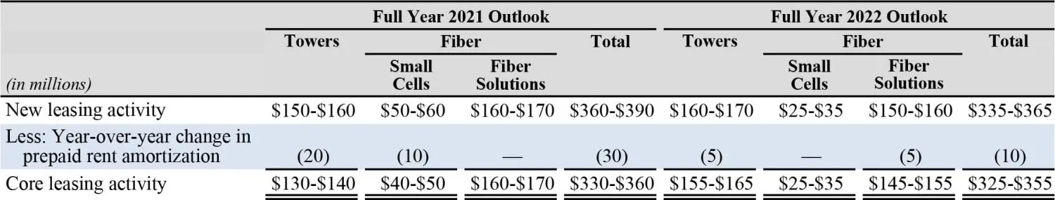 Nueva actividad de arrendamiento de Crown Castle por segmento Q3 2021