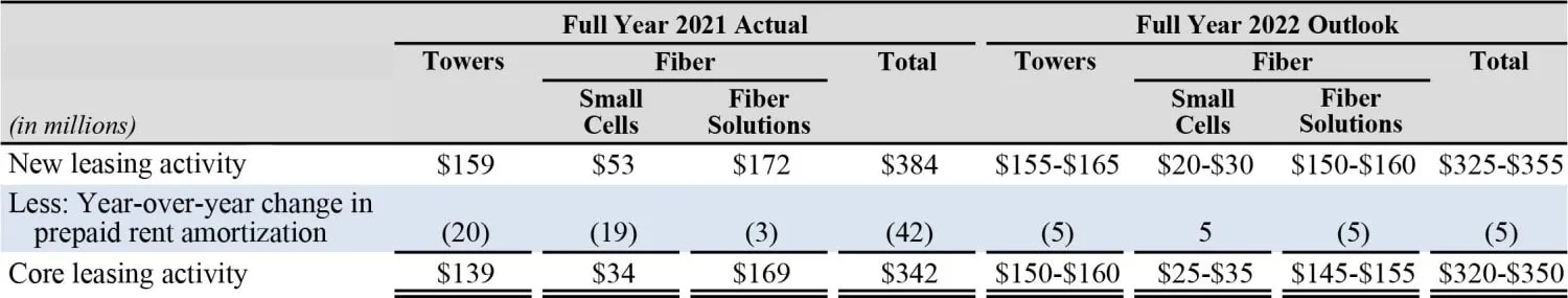 Nueva actividad de arrendamiento de Crown Castle por segmento Q4 2021