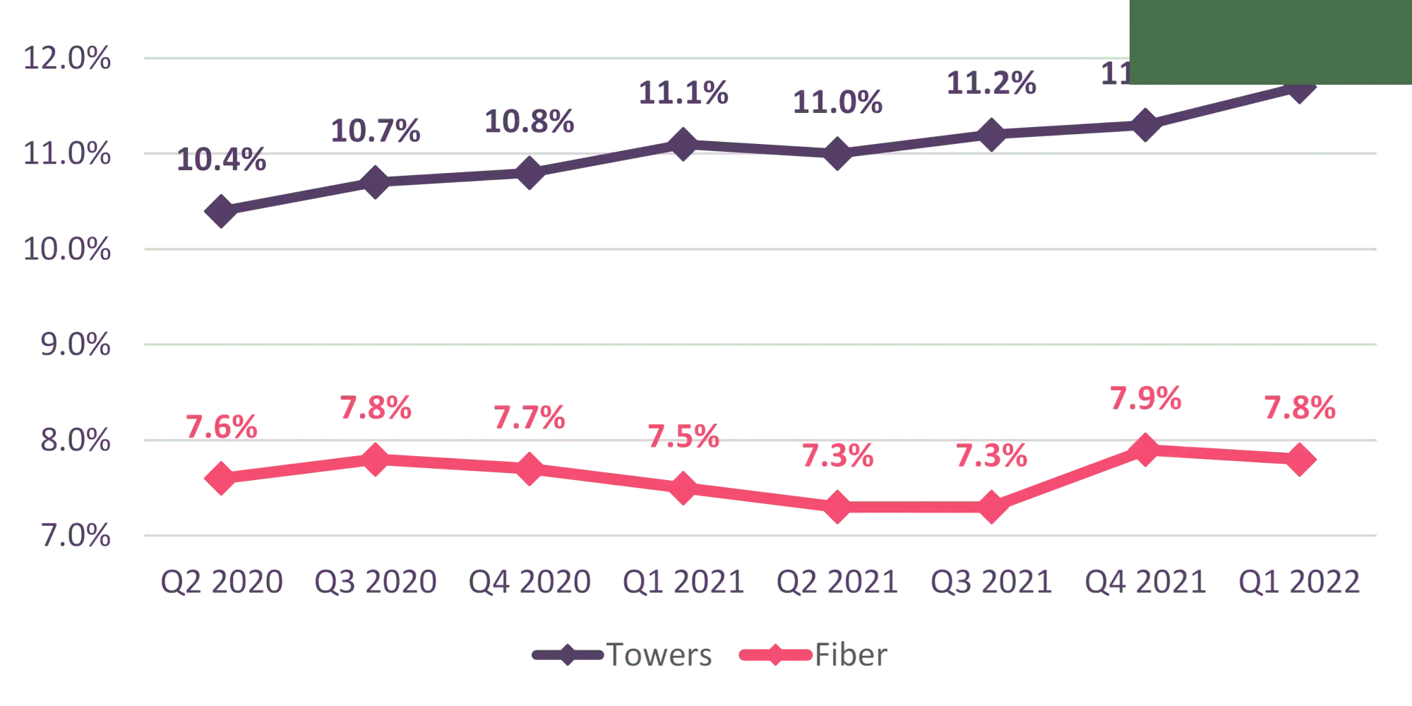 Retorno de Crown Castle sobre el capital invertido Towers Fiber Q1 2022