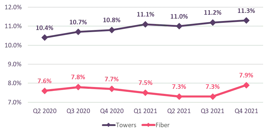 Retorno de Crown Castle sobre el capital invertido Towers Fiber Q4 2021