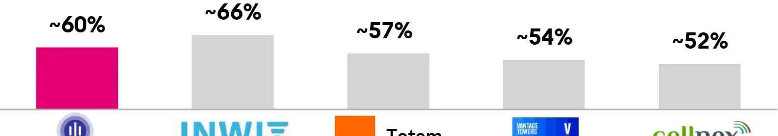 Margen EBITDAaL de Deutsche Telekom GD Towers frente a pares