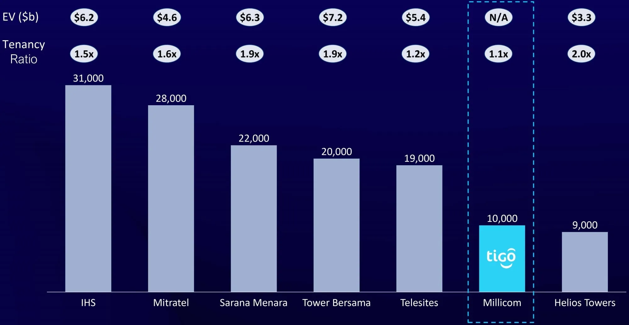 Métricas clave de las empresas de torres de mercados emergentes 2022