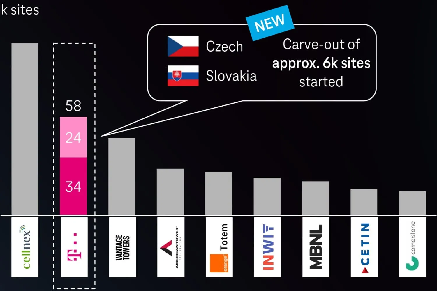Sitios de torres europeas por Tower Company