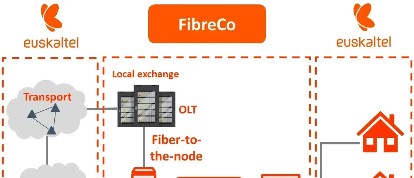 Estructura Euskaltel FiberCo