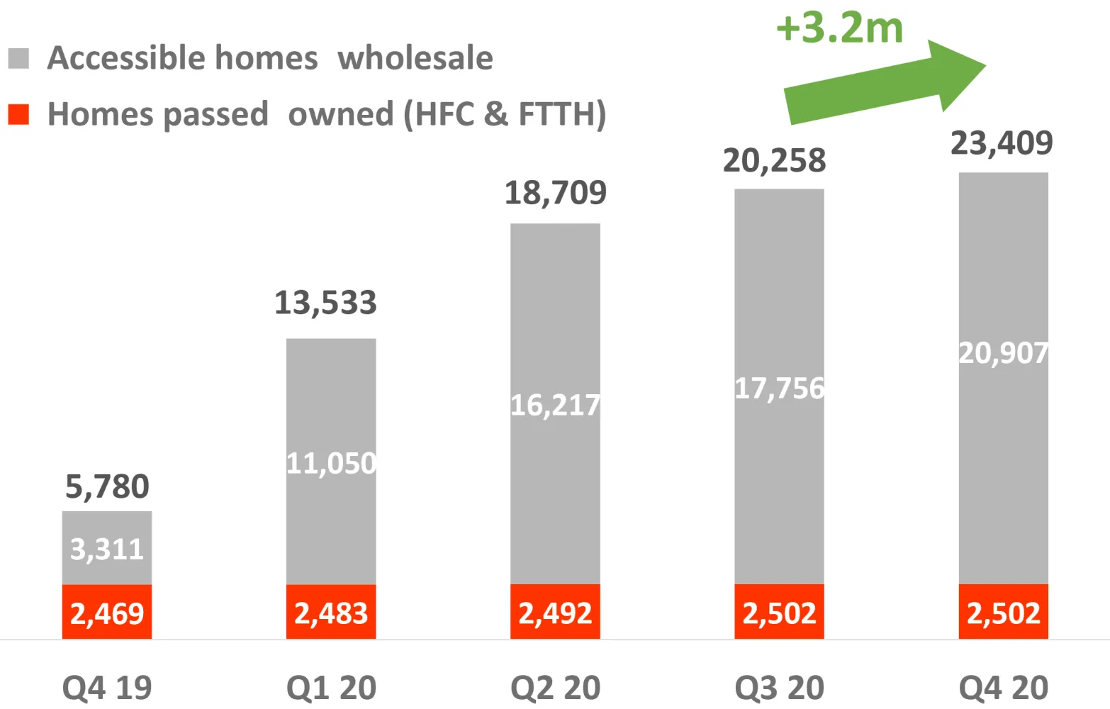 Viviendas Euskaltel superó la Fibra Mayorista HFC FTTH