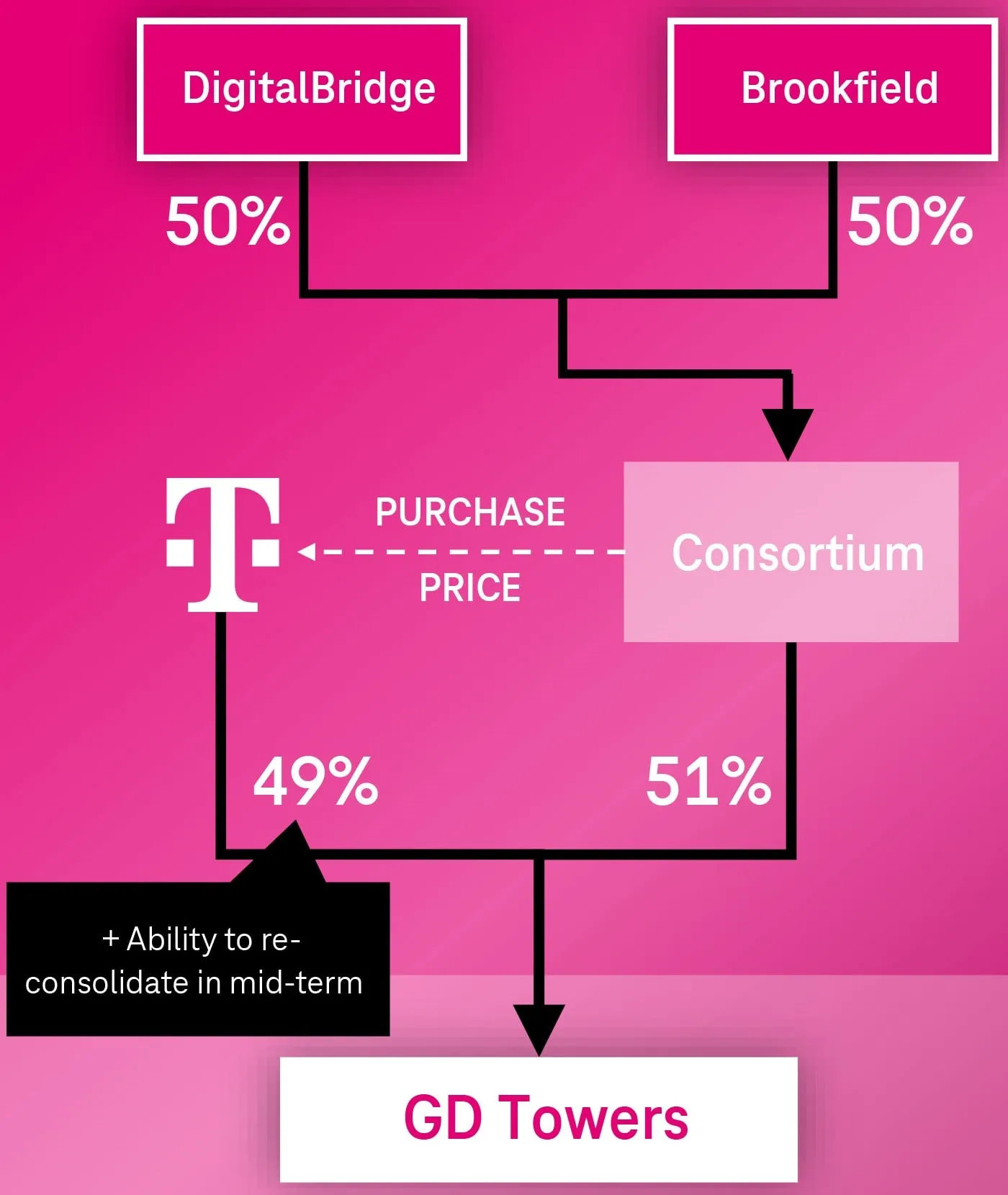 Estructura de propiedad de GD Towers Deutsche Telekom DigitalBridge Brookfield