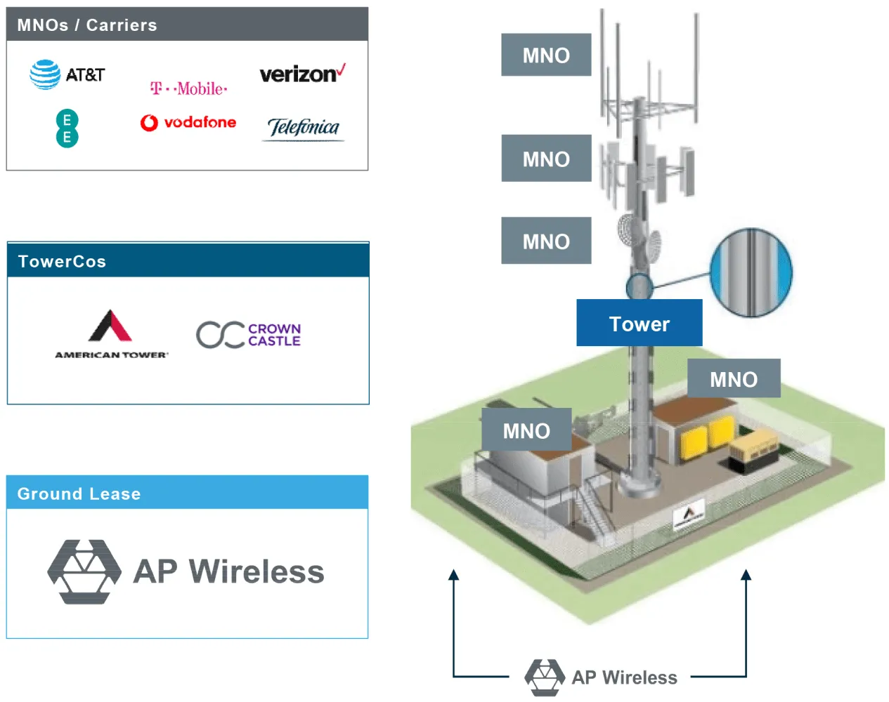 Infraestructura global del radio de estructura del agregador de arrendamiento de terrenos