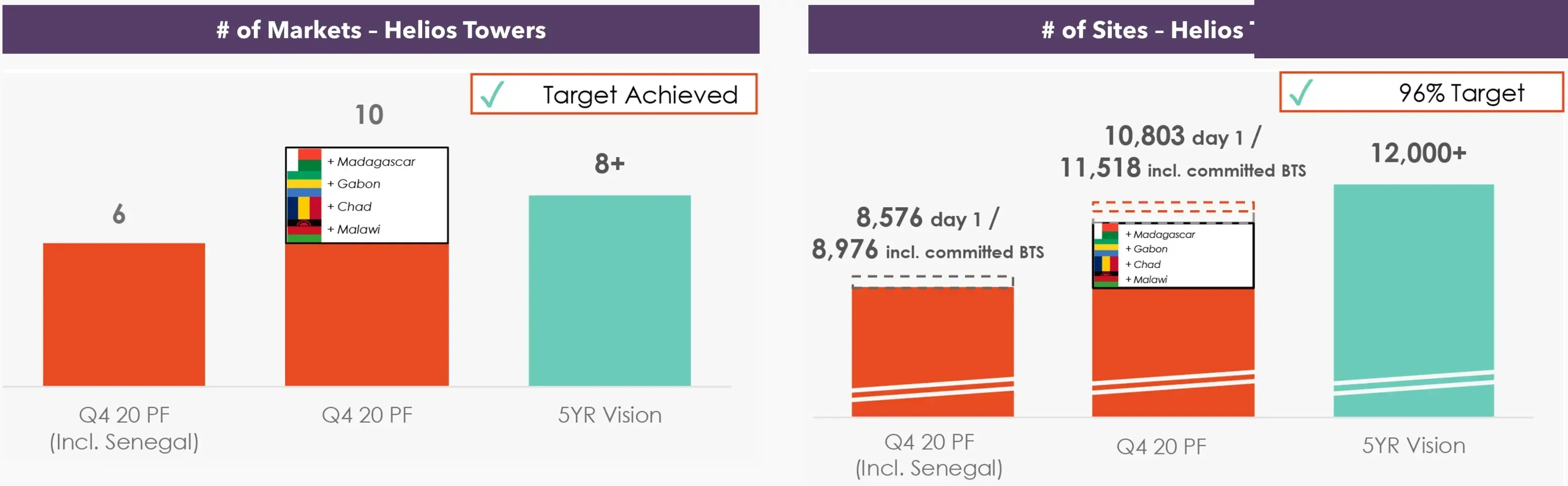 Mercados y sitios de Helios Towers África