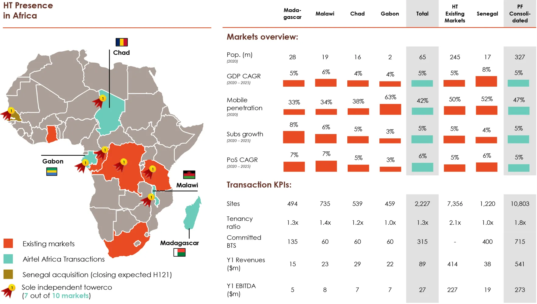 Presencia de las Torres Helios en África