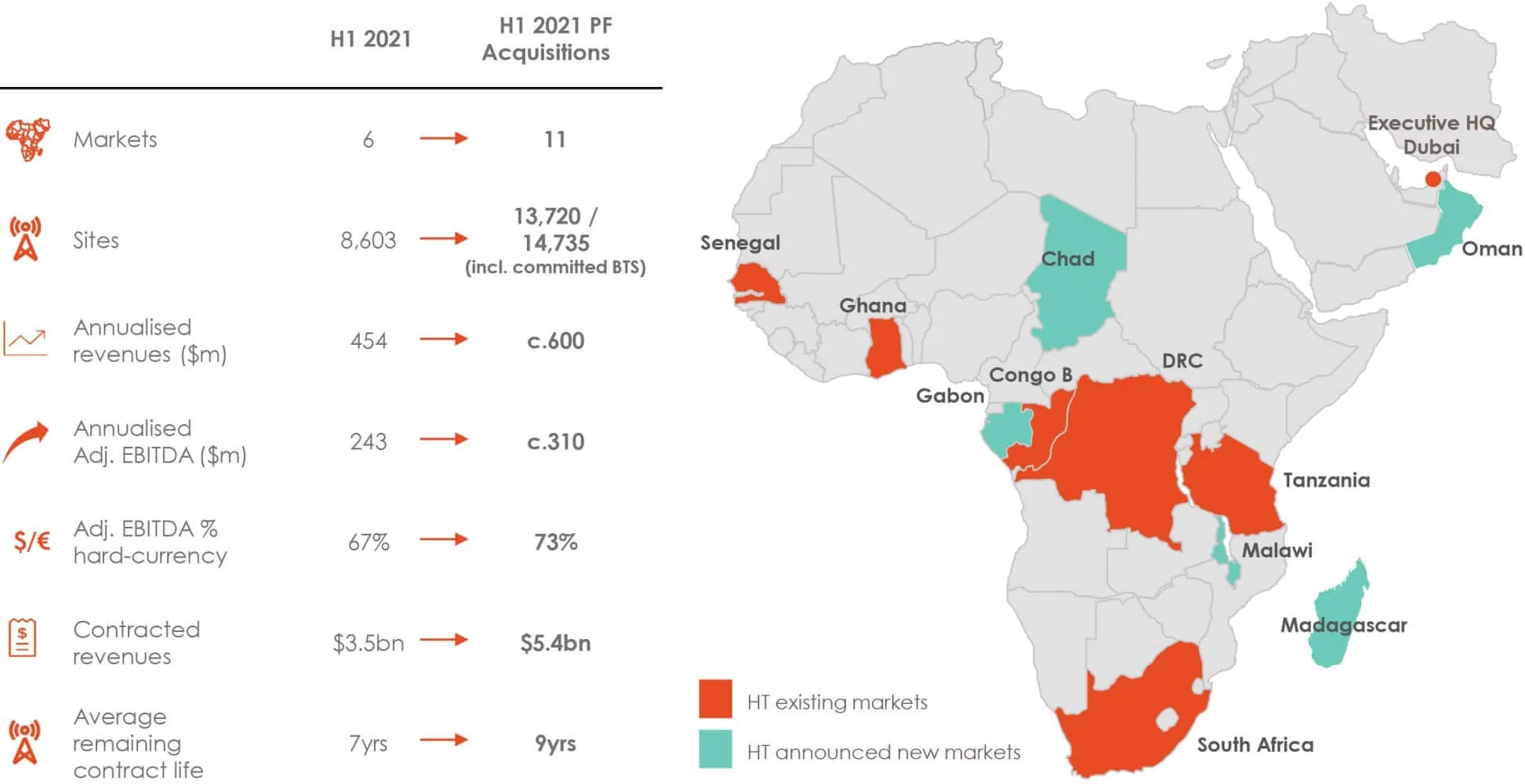 Características y presencia de Helios Towers Pro Forma