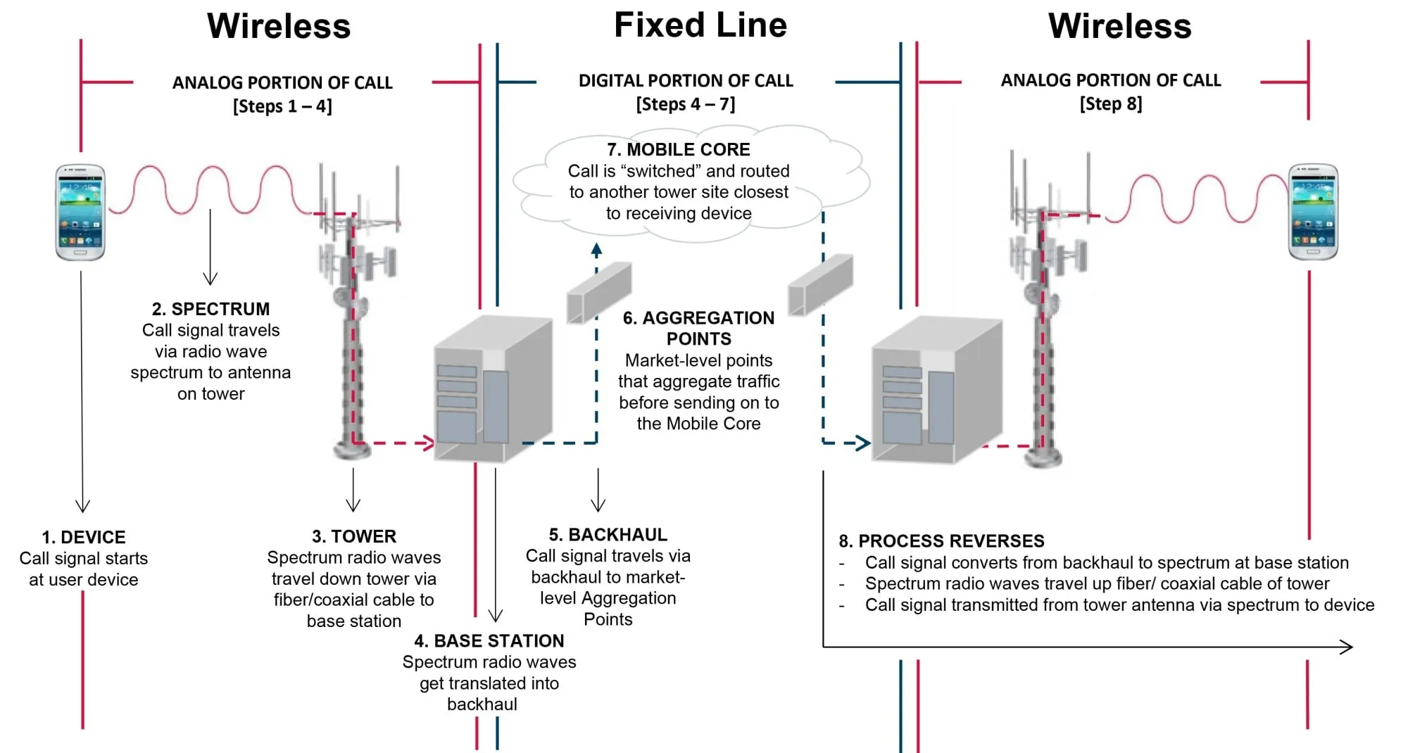 Cómo funcionan las estructuras de comunicación Secuencia de llamadas de teléfonos móviles