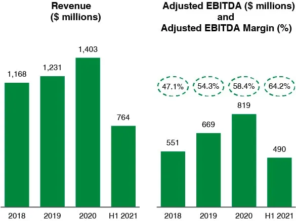 Ingresos históricos y EBITDA ajustado de IHS Holding