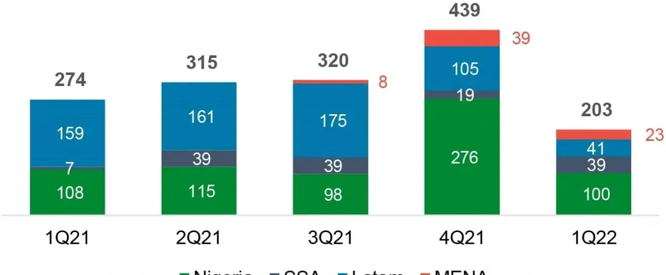Torres IHS Holding construidas por región Q1 2022
