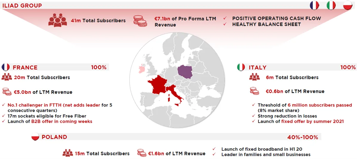 Iliad and Play - Descripción general de la transacción