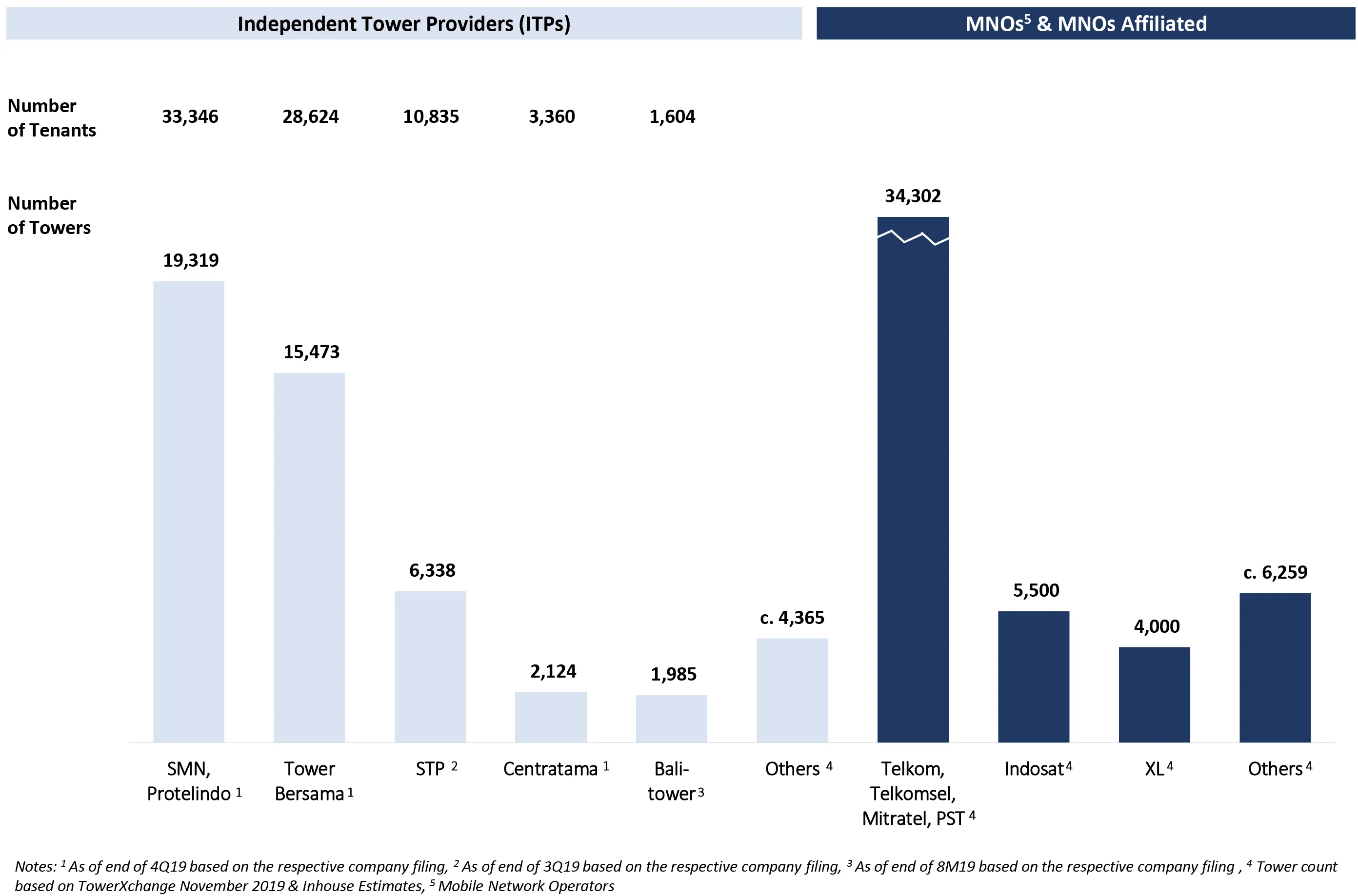 Mercado de Indonesia Towers por propietario