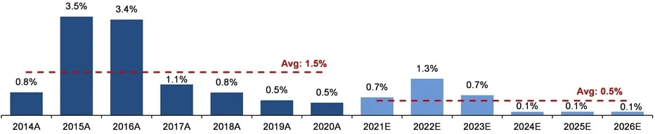 Deserción histórica de los socios de infraestructura de Landmark vs. proyectada