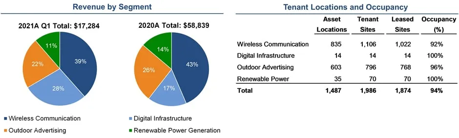Ingresos e inquilinos de los socios de infraestructura de Landmark