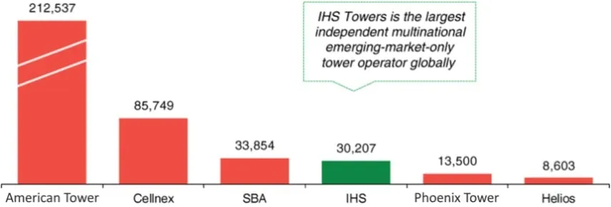 Las mayores empresas multinacionales independientes de torres a nivel mundial