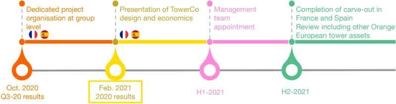 Cronología de las Torres TOTEM Naranja