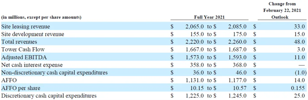 Perspectiva de SBA Communications para todo el año 2021