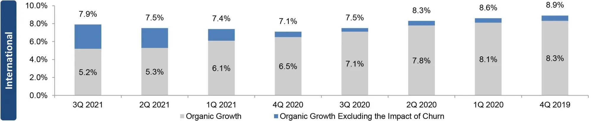 Tasas de crecimiento de ingresos orgánicos de SBA Communications International Q3 2021
