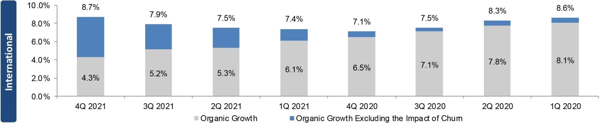 Tasas de crecimiento de ingresos orgánicos de SBA Communications International Q4 2021