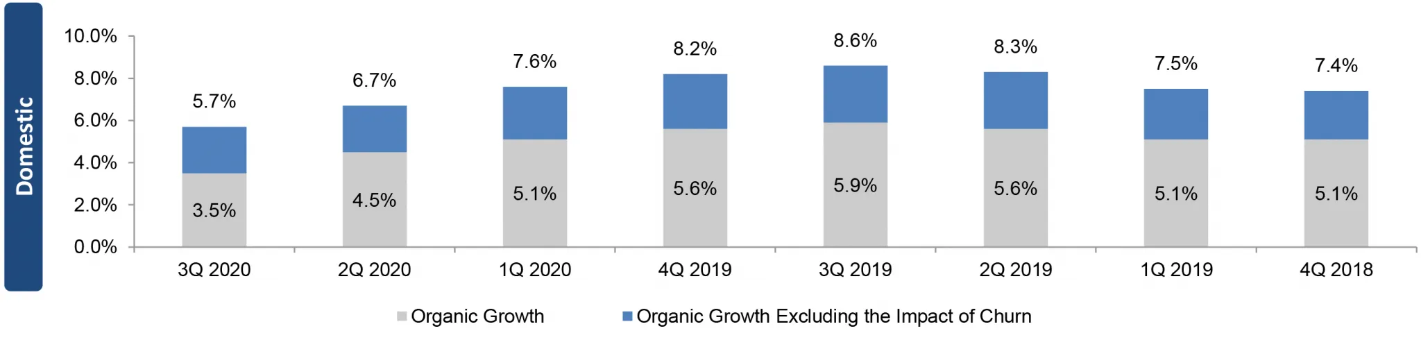 Crecimiento orgánico de Comunicaciones de la SBA