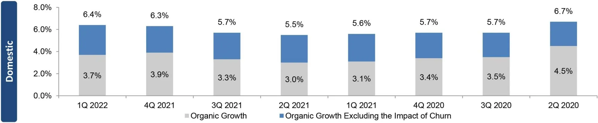 Tasas de crecimiento de ingresos orgánicos de SBA Communications en EE. UU., primer trimestre de 2022