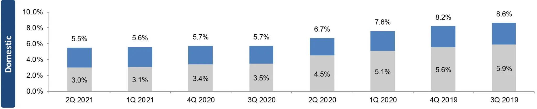 Tasas de crecimiento de ingresos orgánicos de SBA Communications en EE. UU., segundo trimestre de 2021