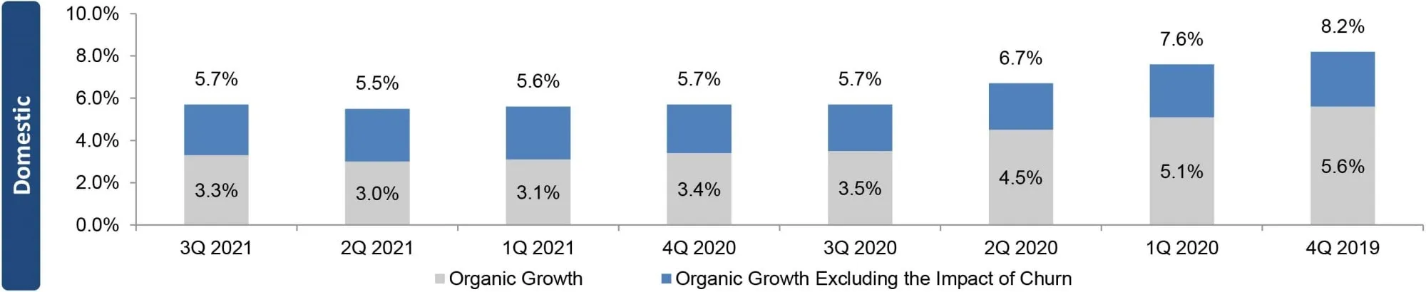 Tasas de crecimiento de ingresos orgánicos de SBA Communications en EE. UU., tercer trimestre de 2021