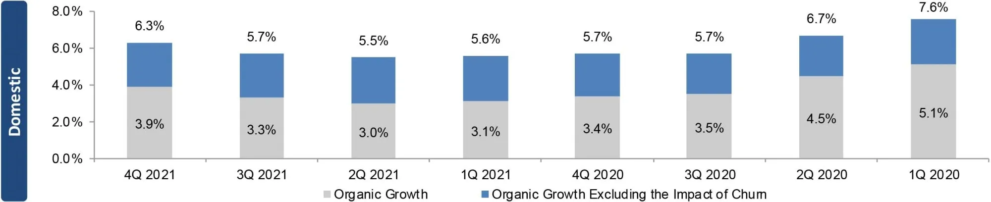 Tasas de crecimiento de ingresos orgánicos de SBA Communications en EE. UU., cuarto trimestre de 2021