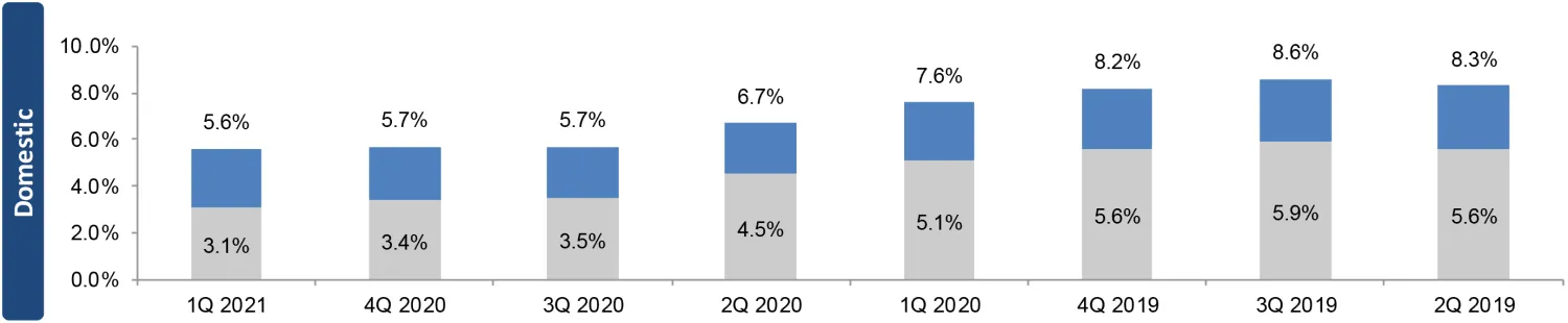 Tasas de crecimiento de ingresos orgánicos de SBA Communications en EE. UU.