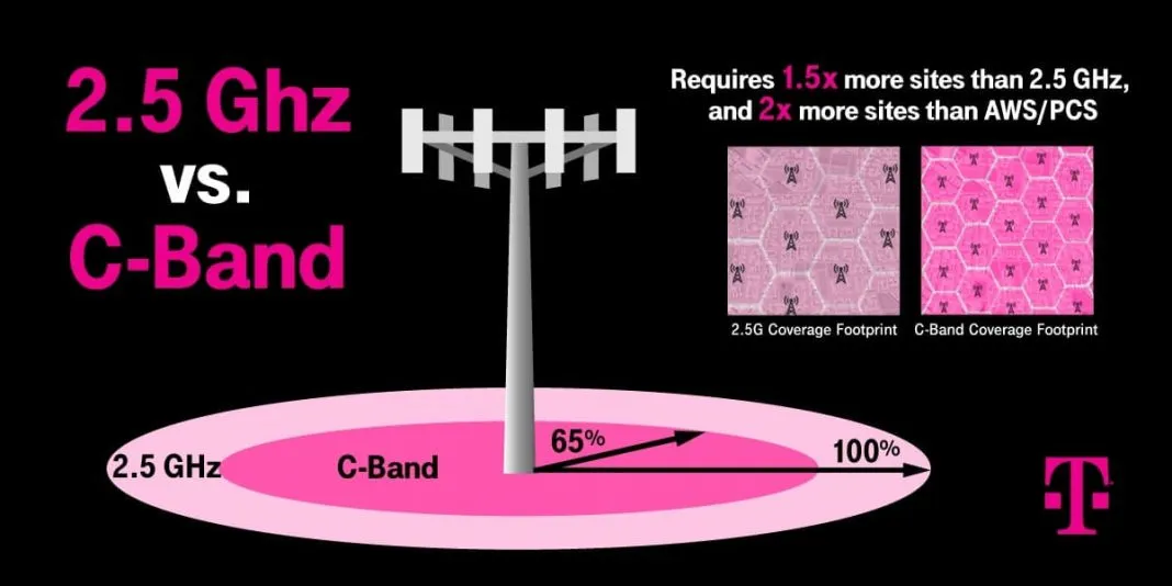T-Mobile Extends 5G Low- and Mid-Band Coverage