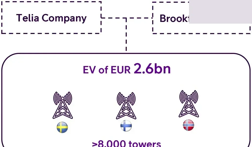 Telia Towers AB Sweden Finland Norway